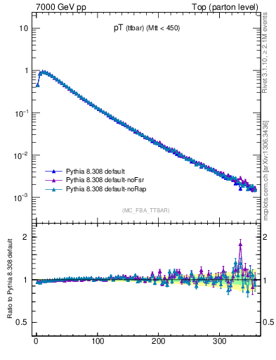 Plot of pTttbar in 7000 GeV pp collisions