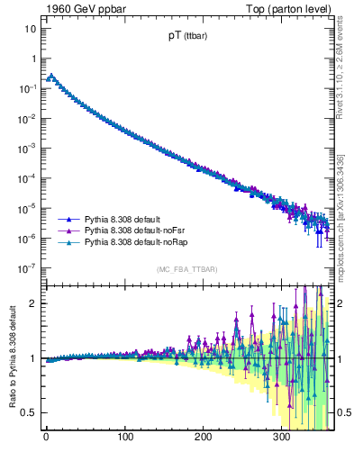 Plot of pTttbar in 1960 GeV ppbar collisions