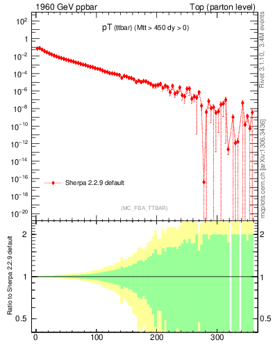 Plot of pTttbar in 1960 GeV ppbar collisions