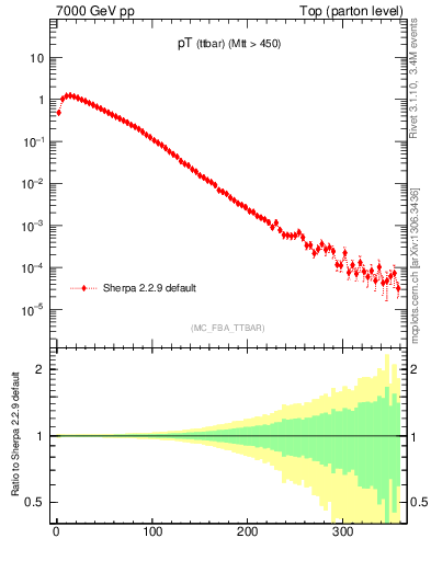 Plot of pTttbar in 7000 GeV pp collisions