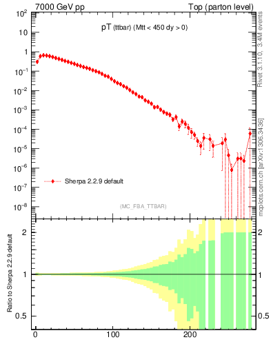 Plot of pTttbar in 7000 GeV pp collisions