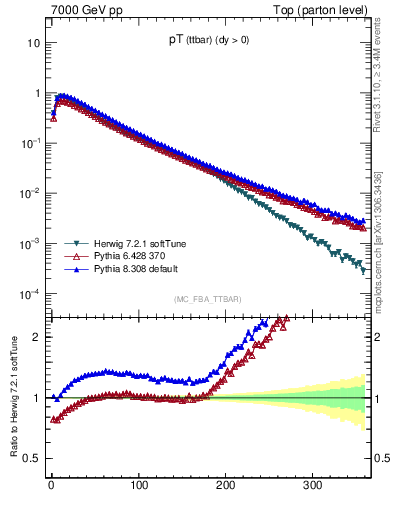 Plot of pTttbar in 7000 GeV pp collisions