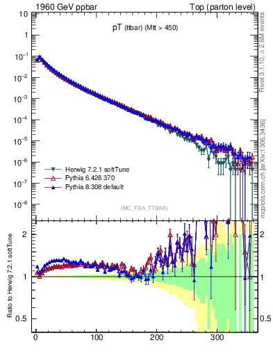 Plot of pTttbar in 1960 GeV ppbar collisions