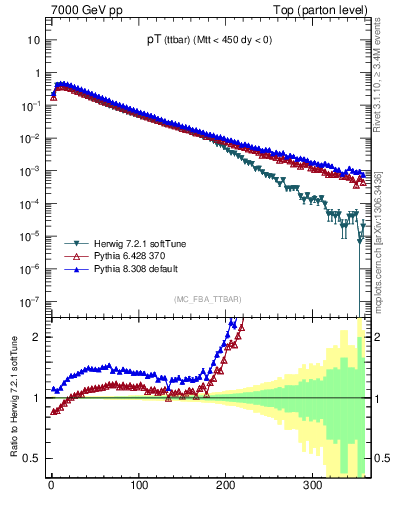 Plot of pTttbar in 7000 GeV pp collisions