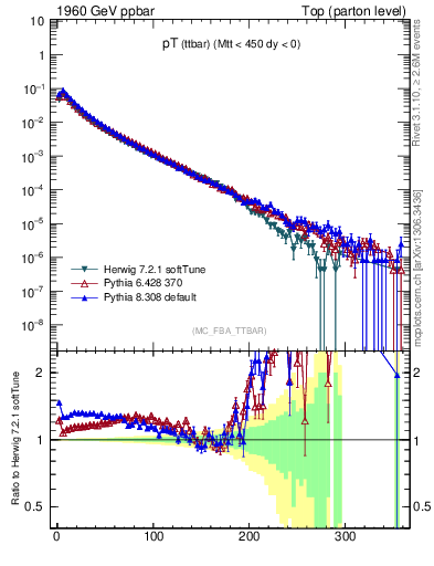 Plot of pTttbar in 1960 GeV ppbar collisions