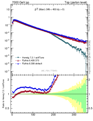 Plot of pTttbar in 7000 GeV pp collisions