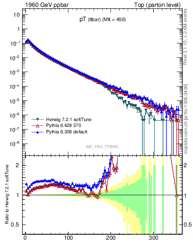 Plot of pTttbar in 1960 GeV ppbar collisions