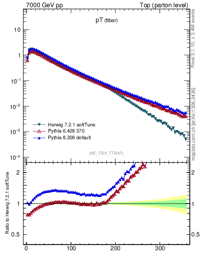 Plot of pTttbar in 7000 GeV pp collisions