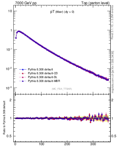 Plot of pTttbar in 7000 GeV pp collisions