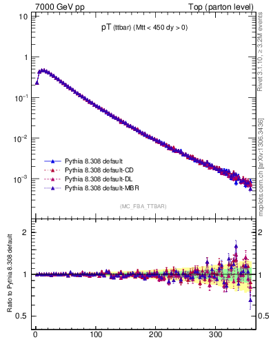 Plot of pTttbar in 7000 GeV pp collisions