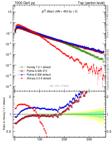 Plot of pTttbar in 7000 GeV pp collisions