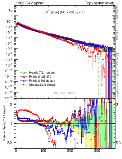 Plot of pTttbar in 1960 GeV ppbar collisions