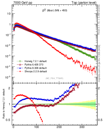 Plot of pTttbar in 7000 GeV pp collisions