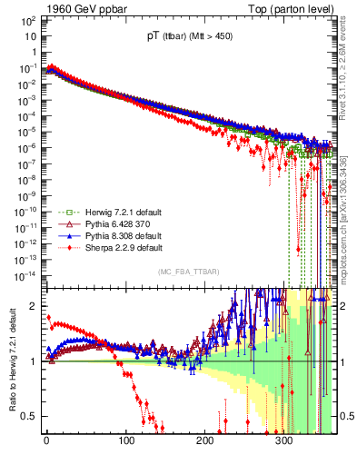 Plot of pTttbar in 1960 GeV ppbar collisions