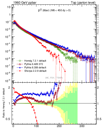 Plot of pTttbar in 1960 GeV ppbar collisions