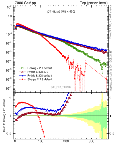 Plot of pTttbar in 7000 GeV pp collisions