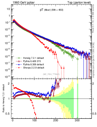 Plot of pTttbar in 1960 GeV ppbar collisions