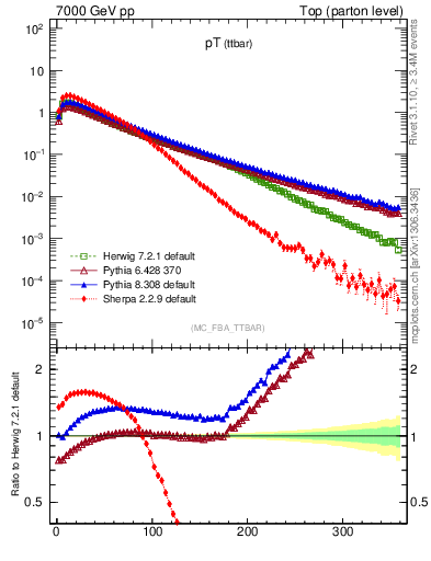 Plot of pTttbar in 7000 GeV pp collisions