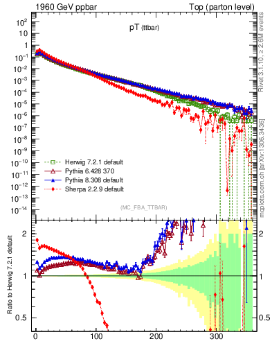 Plot of pTttbar in 1960 GeV ppbar collisions