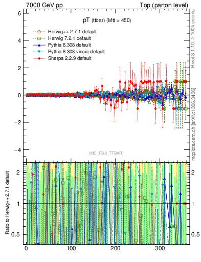 Plot of pTttbar.asym in 7000 GeV pp collisions