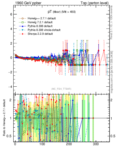 Plot of pTttbar.asym in 1960 GeV ppbar collisions