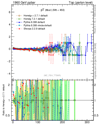 Plot of pTttbar.asym in 1960 GeV ppbar collisions