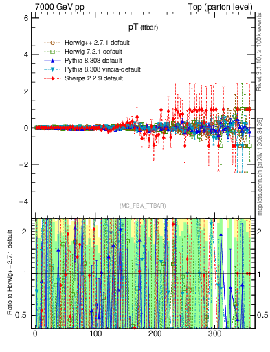 Plot of pTttbar.asym in 7000 GeV pp collisions