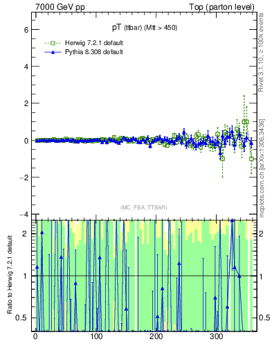 Plot of pTttbar.asym in 7000 GeV pp collisions