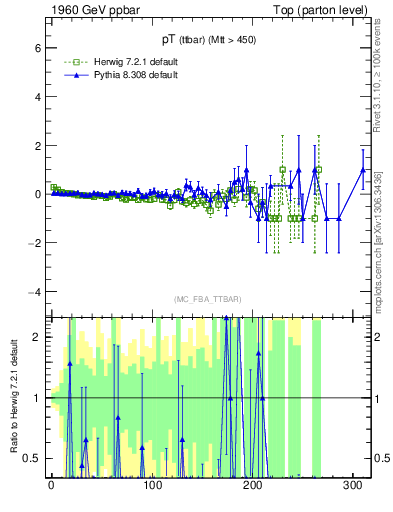 Plot of pTttbar.asym in 1960 GeV ppbar collisions