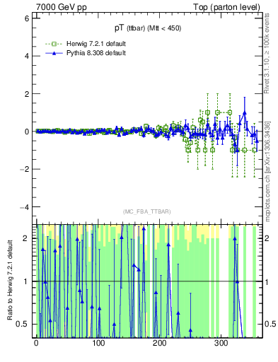 Plot of pTttbar.asym in 7000 GeV pp collisions