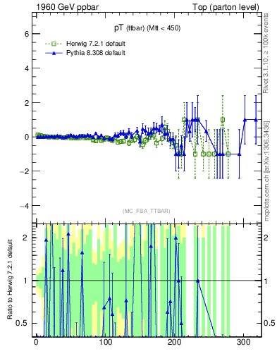 Plot of pTttbar.asym in 1960 GeV ppbar collisions