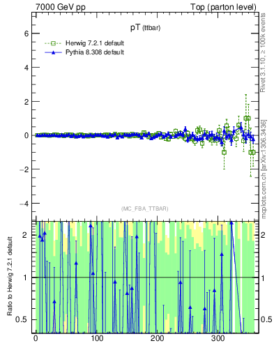 Plot of pTttbar.asym in 7000 GeV pp collisions