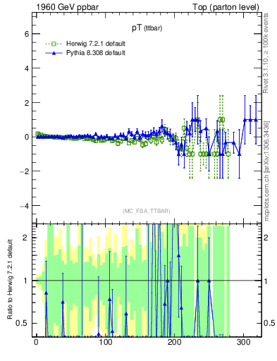 Plot of pTttbar.asym in 1960 GeV ppbar collisions