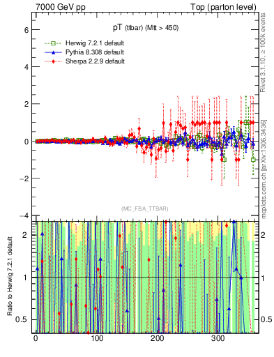 Plot of pTttbar.asym in 7000 GeV pp collisions