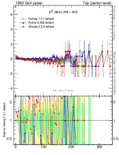 Plot of pTttbar.asym in 1960 GeV ppbar collisions