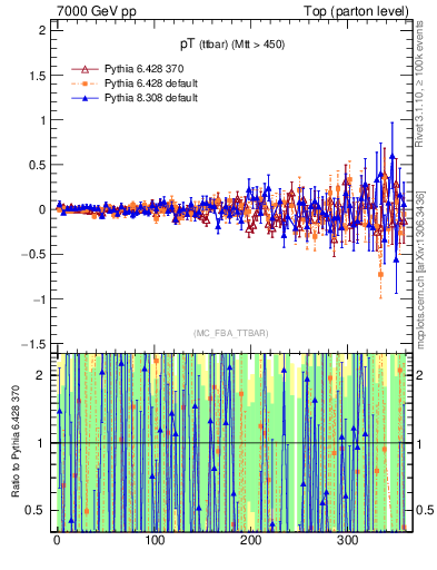 Plot of pTttbar.asym in 7000 GeV pp collisions