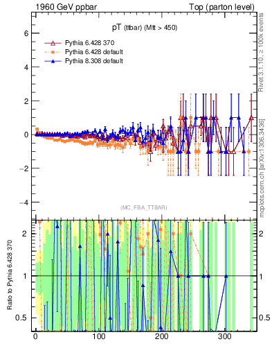 Plot of pTttbar.asym in 1960 GeV ppbar collisions