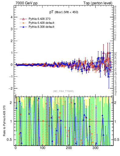 Plot of pTttbar.asym in 7000 GeV pp collisions