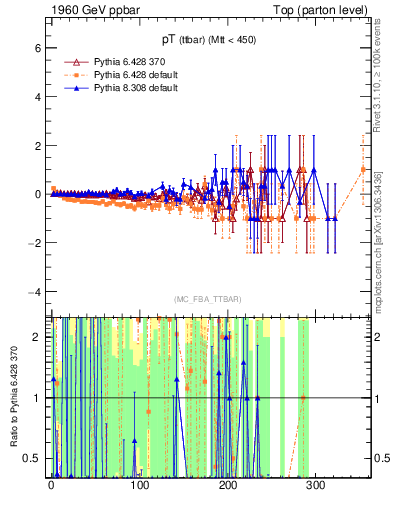 Plot of pTttbar.asym in 1960 GeV ppbar collisions