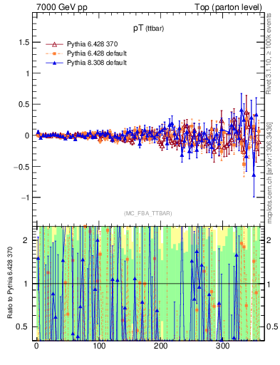 Plot of pTttbar.asym in 7000 GeV pp collisions