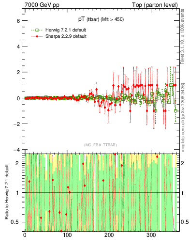 Plot of pTttbar.asym in 7000 GeV pp collisions