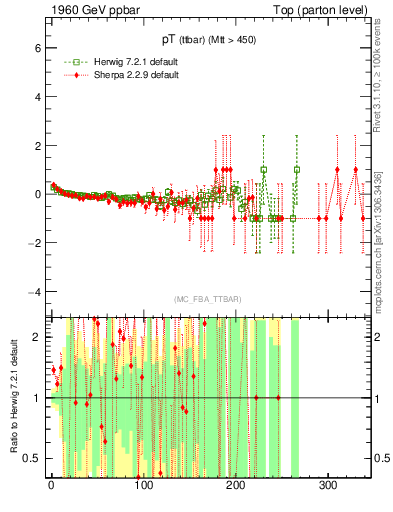 Plot of pTttbar.asym in 1960 GeV ppbar collisions