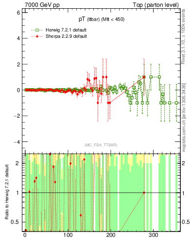 Plot of pTttbar.asym in 7000 GeV pp collisions