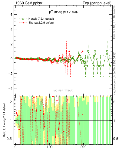 Plot of pTttbar.asym in 1960 GeV ppbar collisions