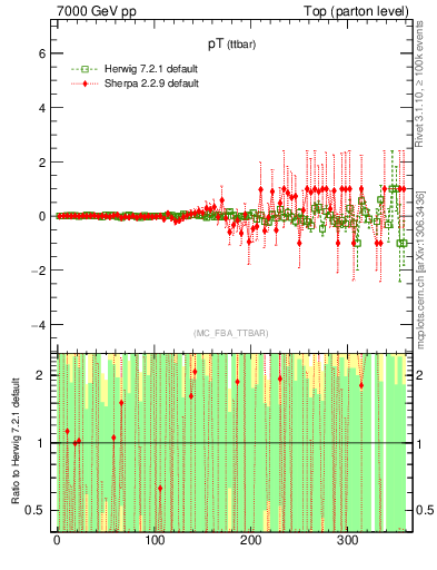 Plot of pTttbar.asym in 7000 GeV pp collisions