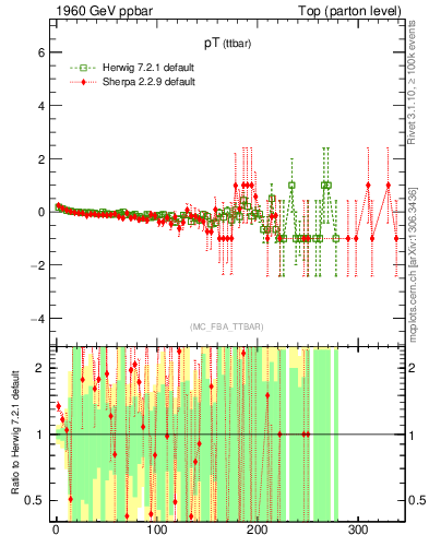 Plot of pTttbar.asym in 1960 GeV ppbar collisions