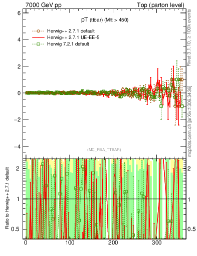 Plot of pTttbar.asym in 7000 GeV pp collisions