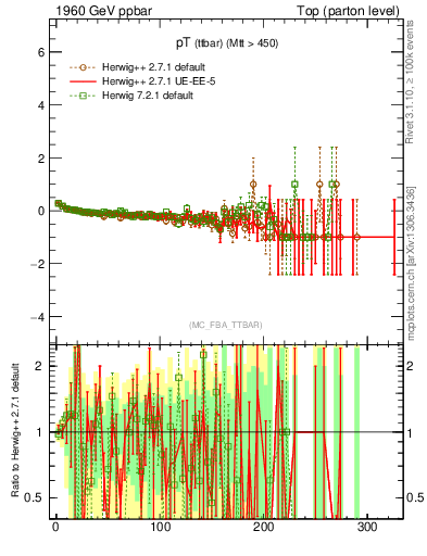 Plot of pTttbar.asym in 1960 GeV ppbar collisions