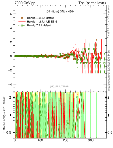 Plot of pTttbar.asym in 7000 GeV pp collisions