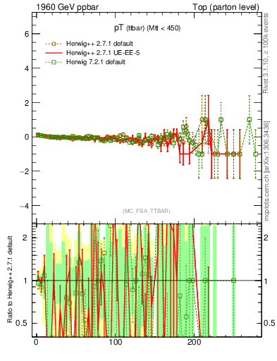 Plot of pTttbar.asym in 1960 GeV ppbar collisions